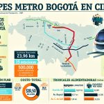 CONPES da garantía de la Nación para financiar Primera Línea del Metro de Bogotá