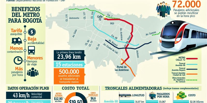 CONPES da garantía de la Nación para financiar Primera Línea del Metro de Bogotá