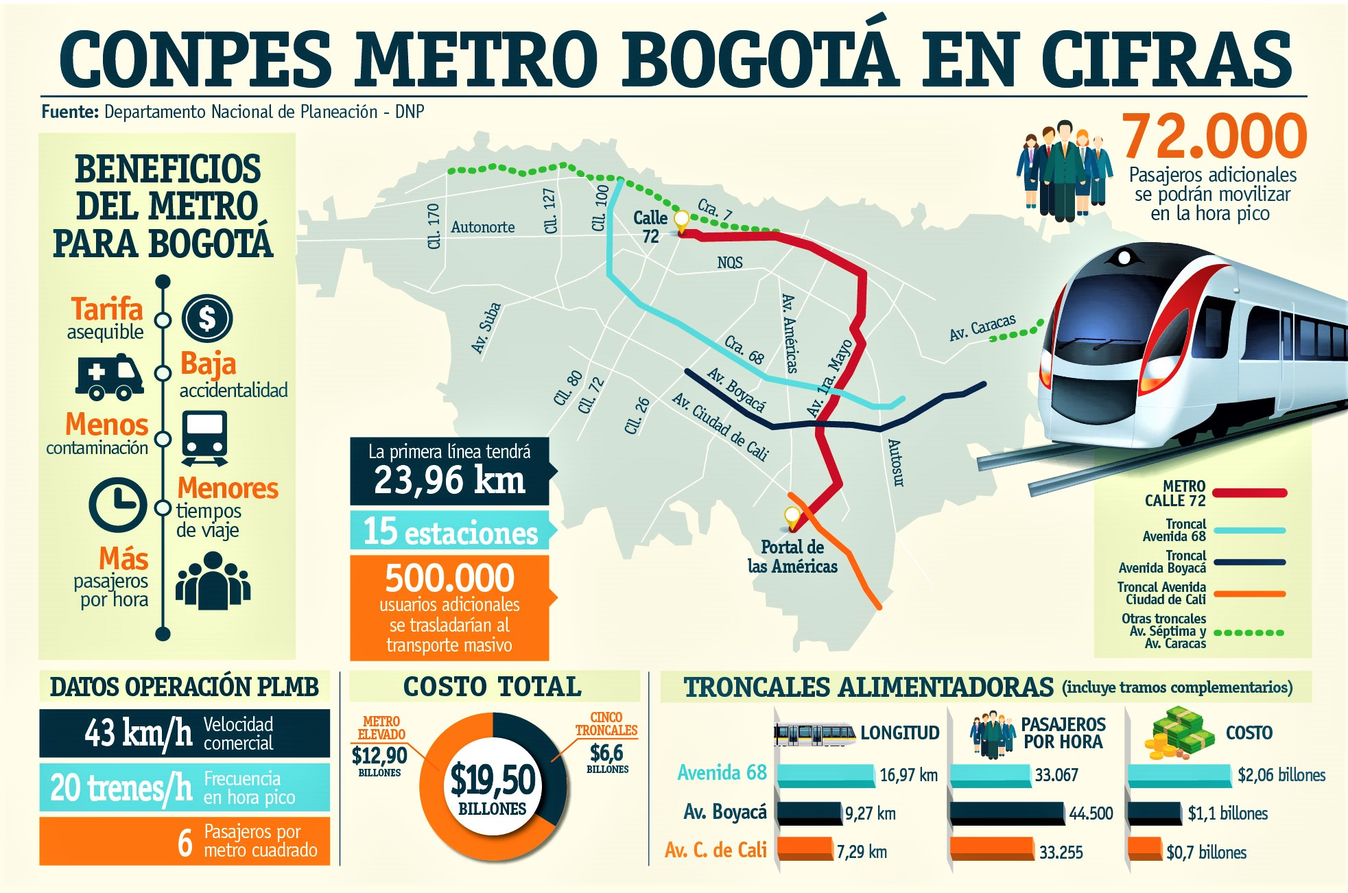 CONPES da garantía de la Nación para financiar Primera Línea del Metro de Bogotá