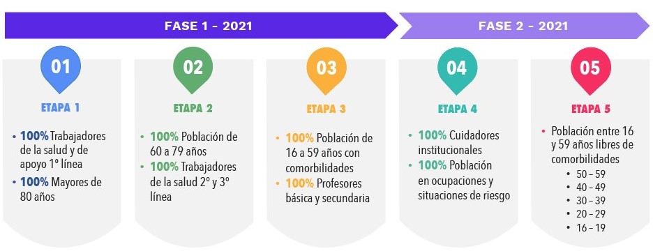 Conozca los Procesos y fases de vacunacion contra el covid 19