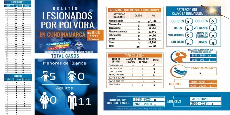 En Cundinamarca redujo el numero de personas quemadas durante la temporada de fin de ano