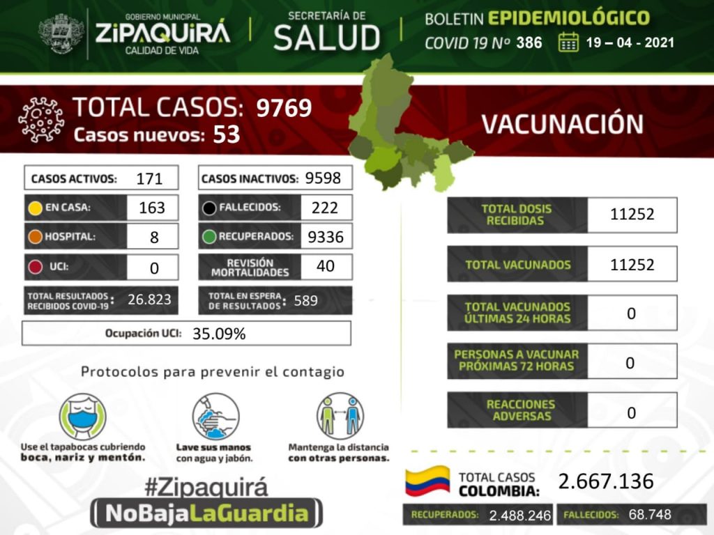 Hoy Zipaquira cuenta con 171 casos activos de covid 192
