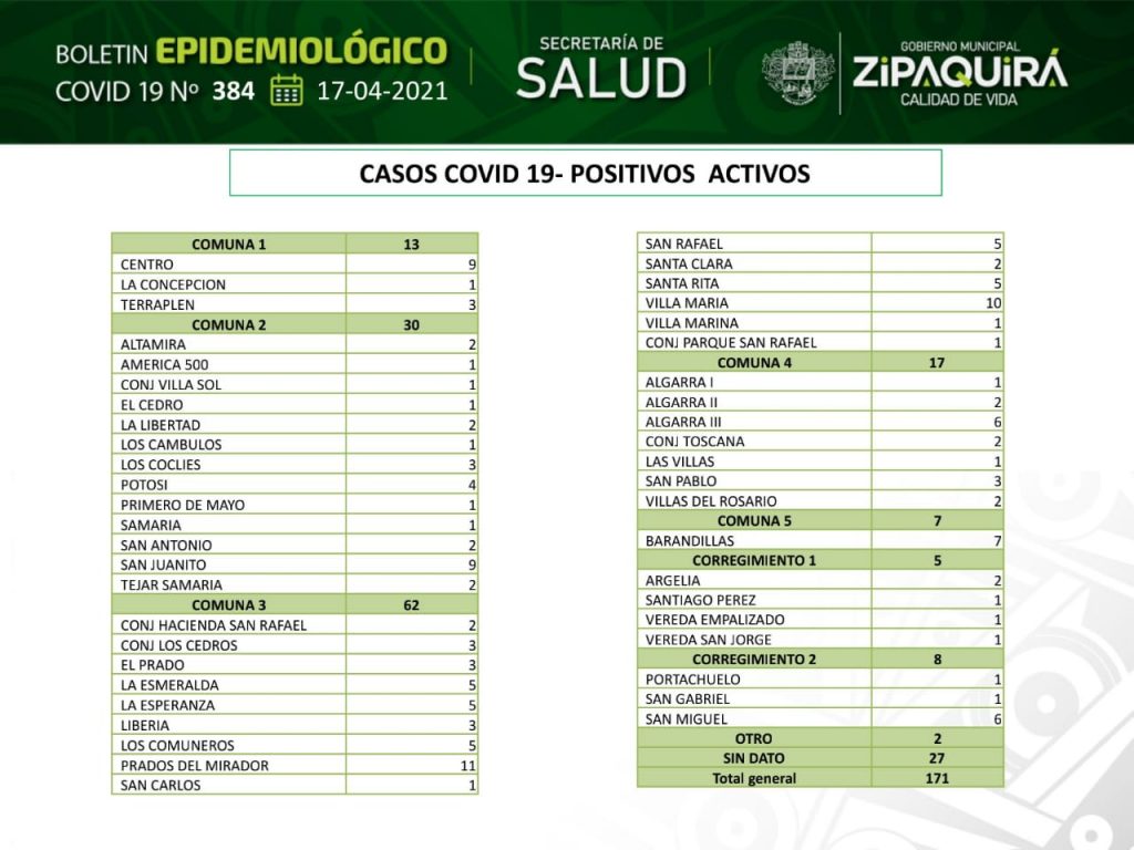 Hoy Zipaquira cuenta con 171 casos activos de covid 193