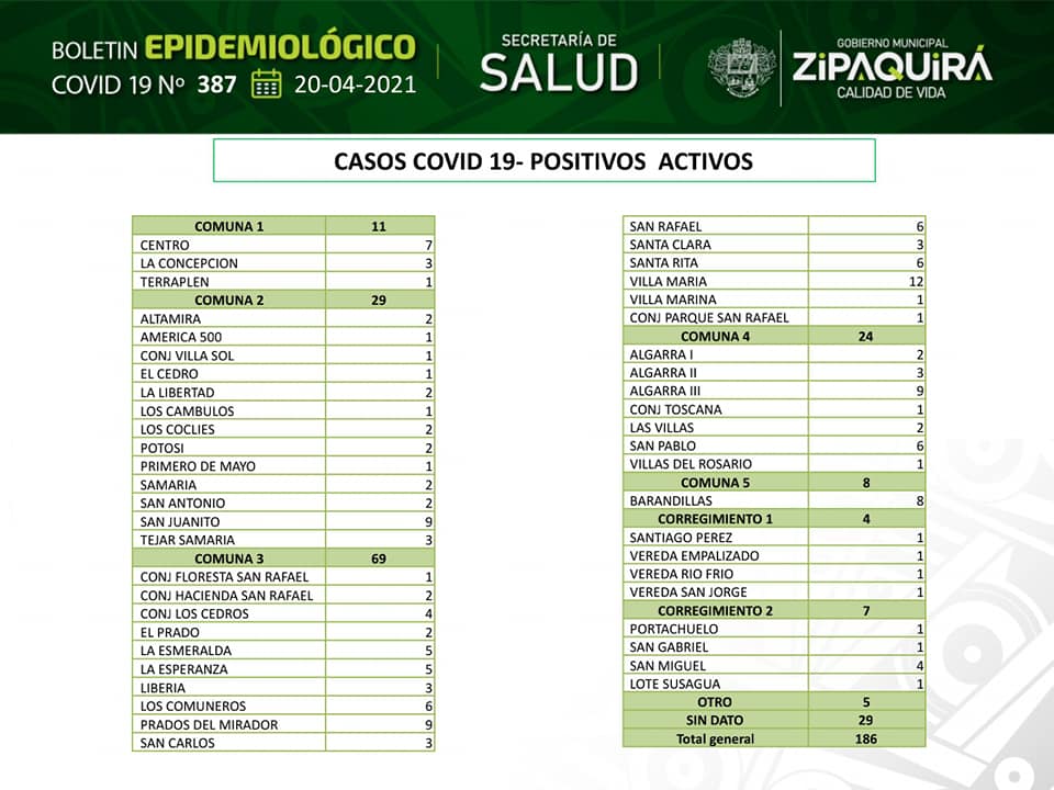 Ya son 186 los casos activos de covid 19 en Zipaquira sin registrar pacientes en UCIn