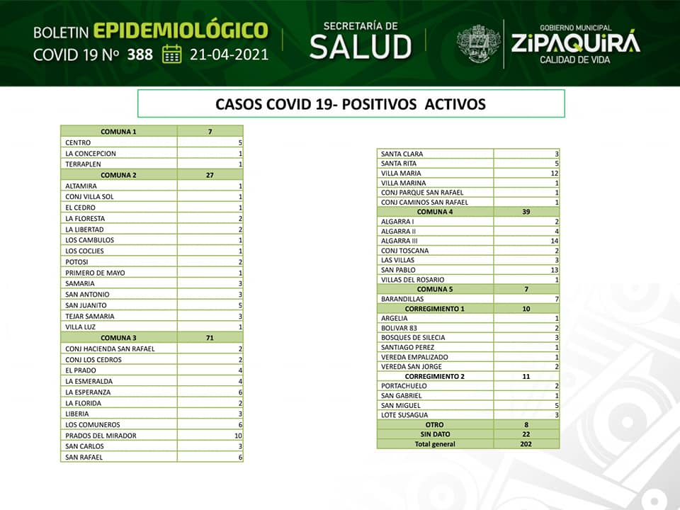 Zipaquira supero los 200 casos activos de covid 193