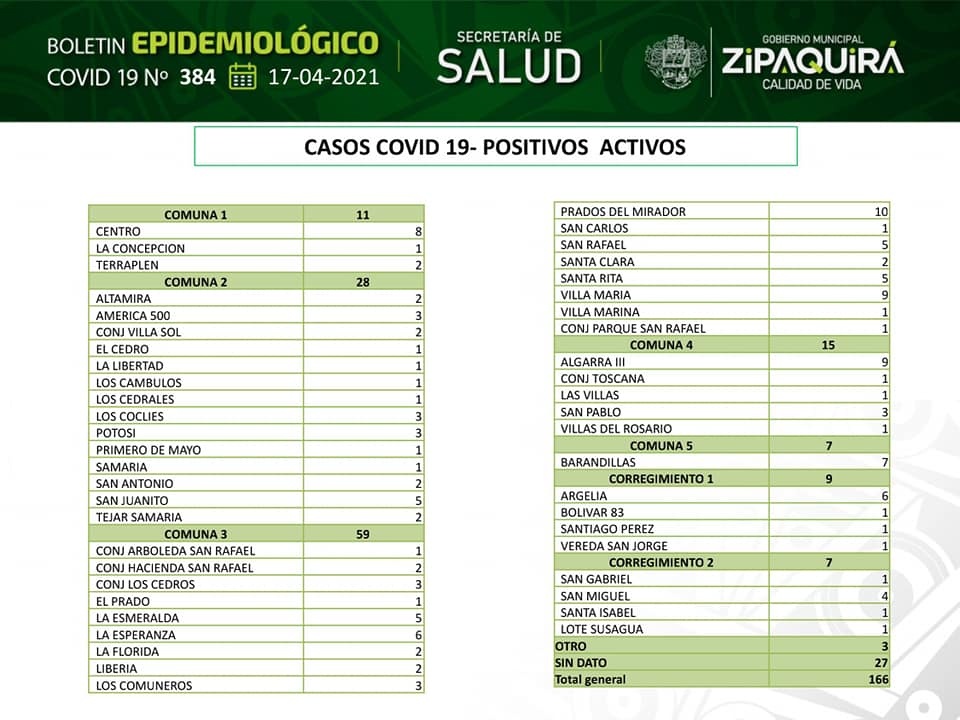 Zipaquira tiene una ocupacion de camas UCI del 58.543