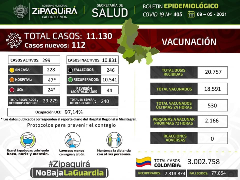 299 casos activos de covid 19 y una ocupacion del 97 de camas UCI registra Zipaquira 1
