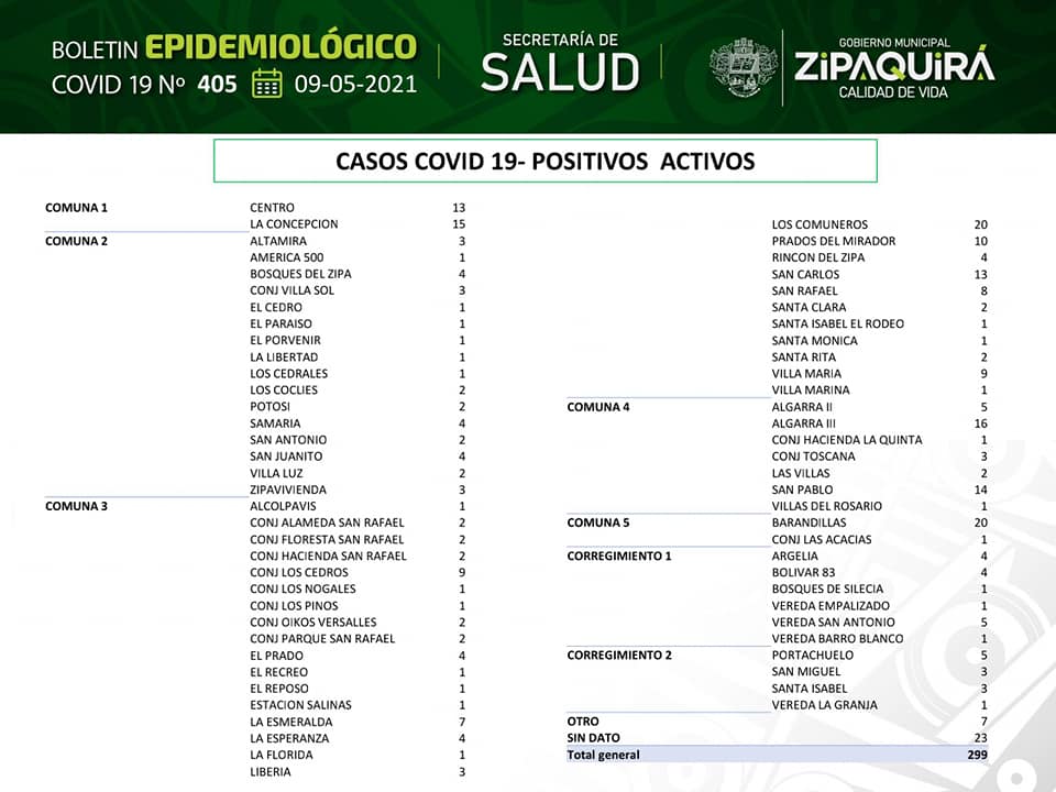 299 casos activos de covid 19 y una ocupacion del 97 de camas UCI registra Zipaquira 2