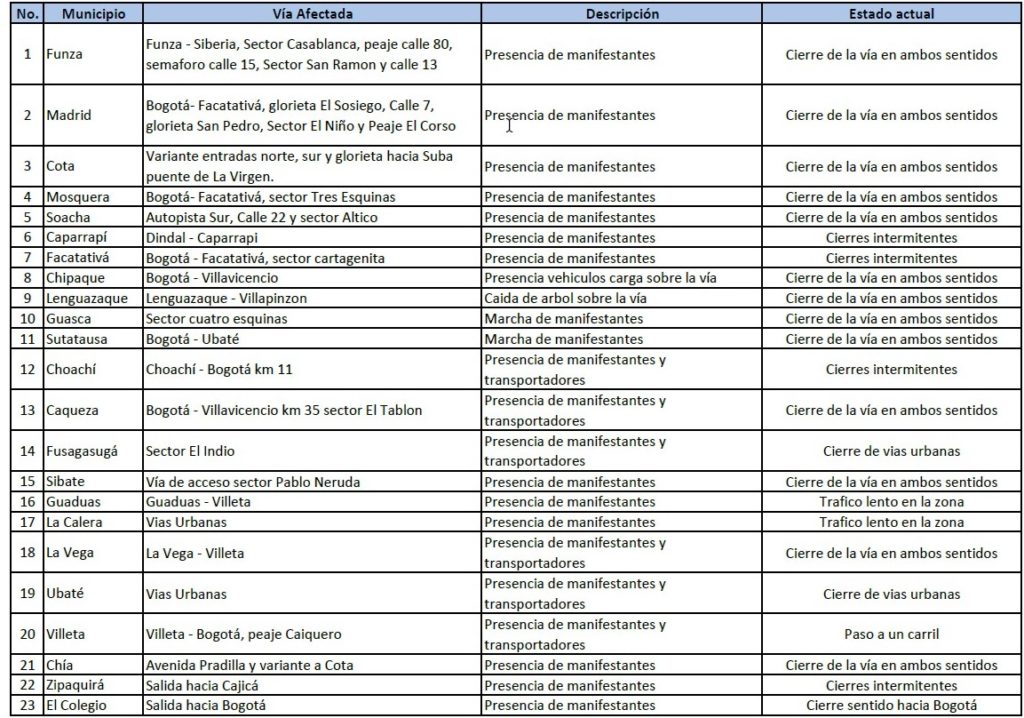 A esta hora se registra un bloqueo entre la via de Zipaquira a Cajica