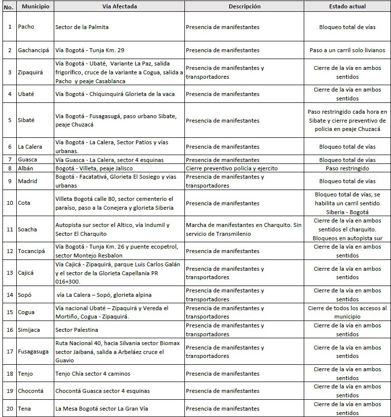 A las 200 pm de hoy 5 de mayo estas son las vias que presentan bloqueos en Cundinamarca 2