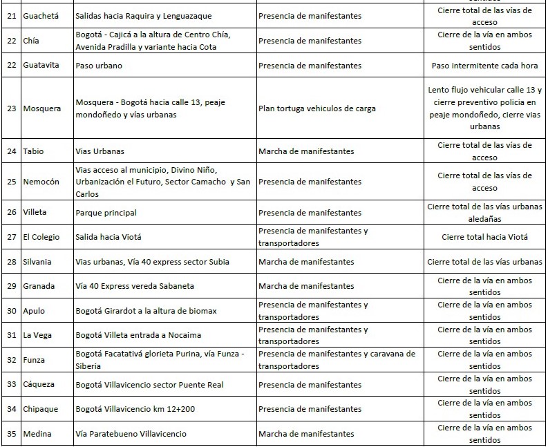 A las 200 pm de hoy 5 de mayo estas son las vias que presentan bloqueos en Cundinamarca 3