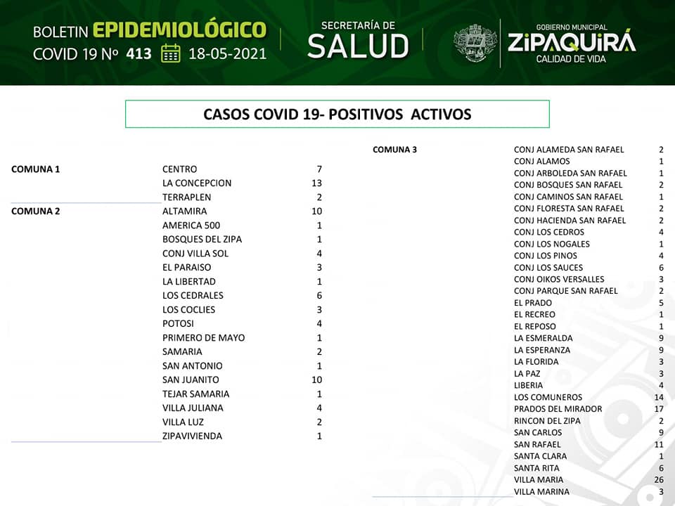 En Zipaquira se mantiene la cifra alta de casos activos de covid 193