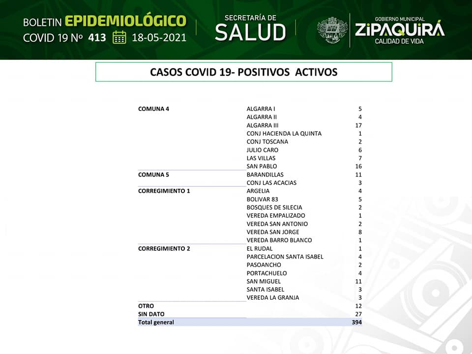 En Zipaquira se mantiene la cifra alta de casos activos de covid 194