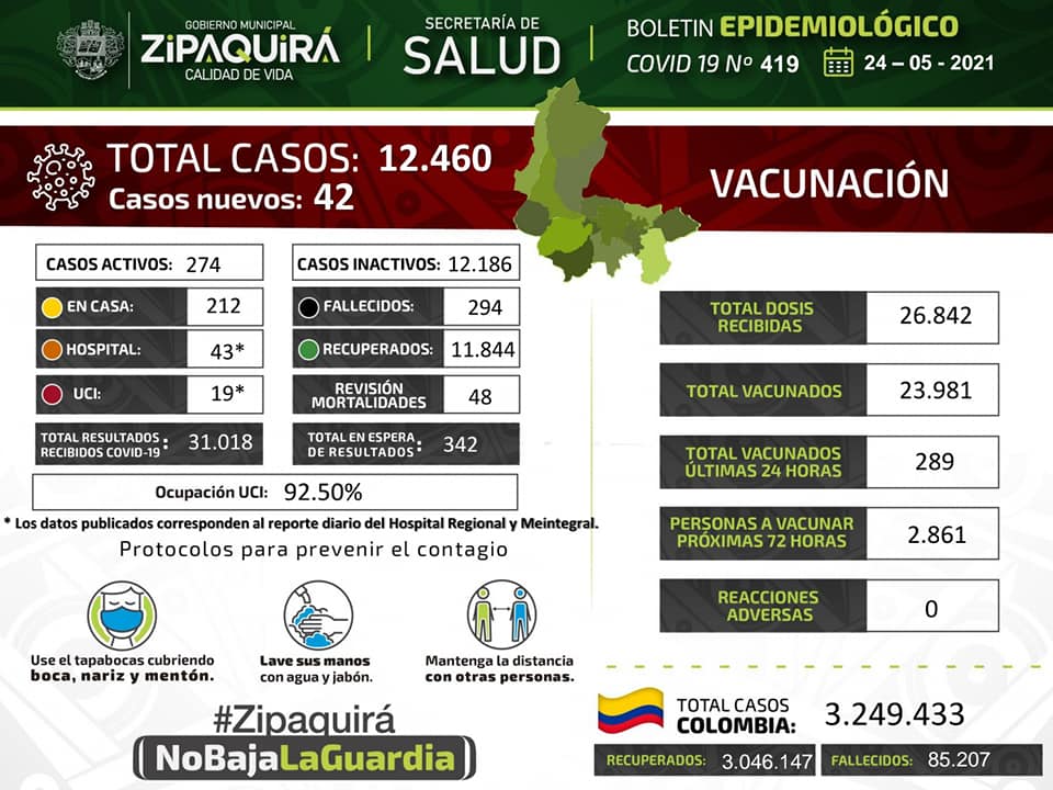 Zipaquira registra 274 casos activos de covid 19 y una ocupacion de UCI del 92.501
