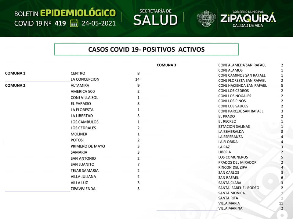 Zipaquira registra 274 casos activos de covid 19 y una ocupacion de UCI del 92.502