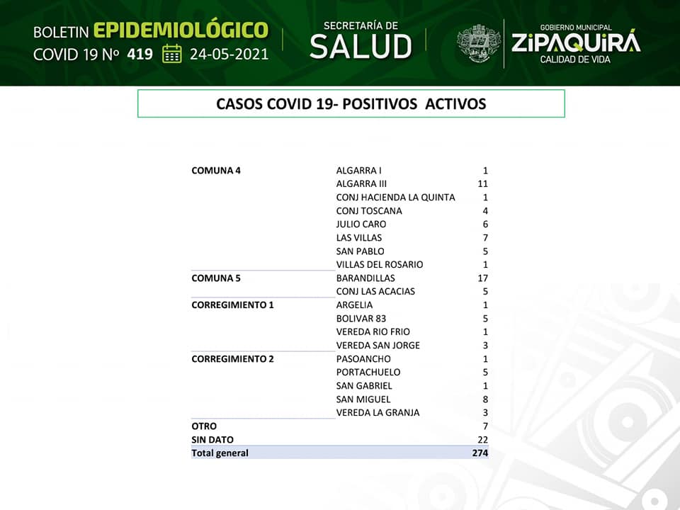 Zipaquira registra 274 casos activos de covid 19 y una ocupacion de UCI del 92.503