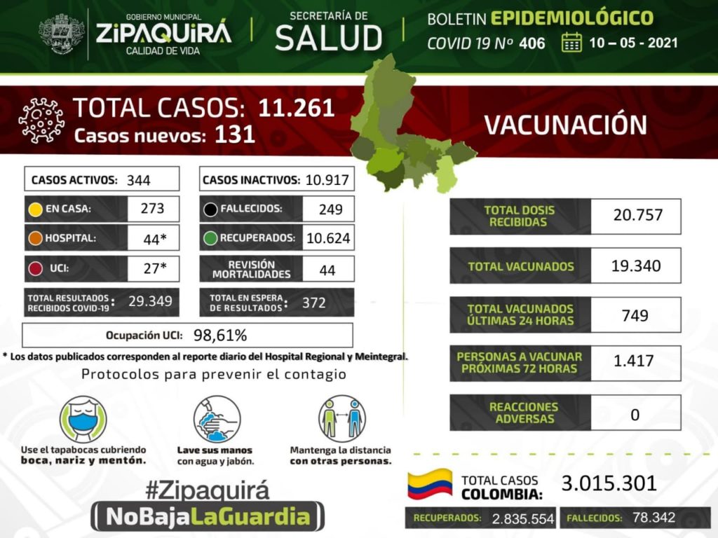 Zipaquira supero los 340 casos activos de covid 19 llegando a 11.261 contagios 1
