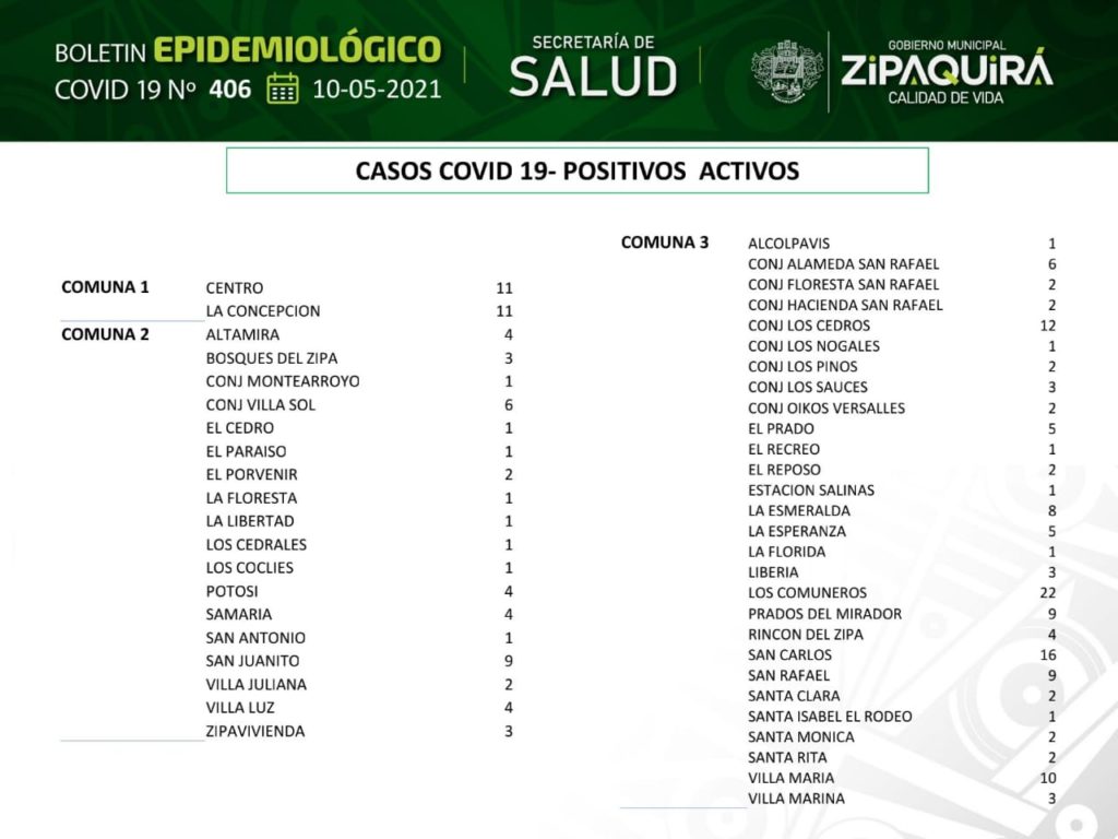 Zipaquira supero los 340 casos activos de covid 19 llegando a 11.261 contagios 2