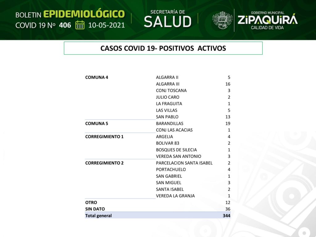 Zipaquira supero los 340 casos activos de covid 19 llegando a 11.261 contagios 3