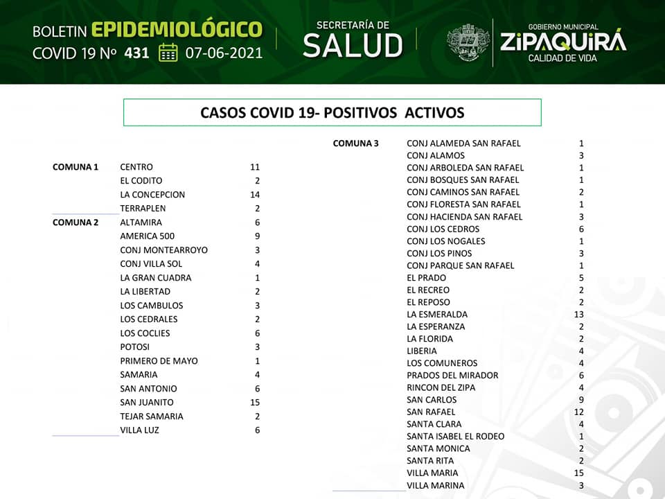 Zipaquira registra 432 casos activos de covid 191
