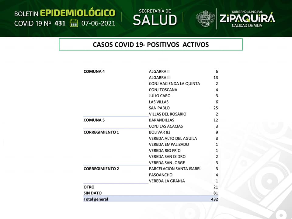 Zipaquira registra 432 casos activos de covid 192