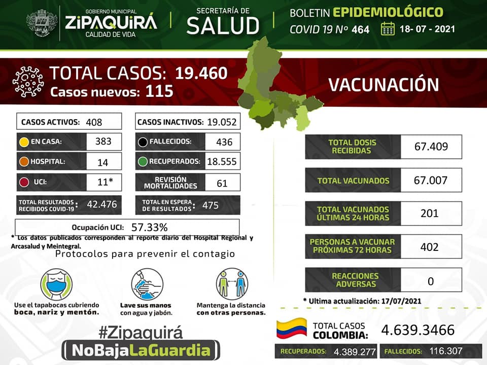 Nuevamente aumentan los casos activos de covid 19 en Zipaquira 1
