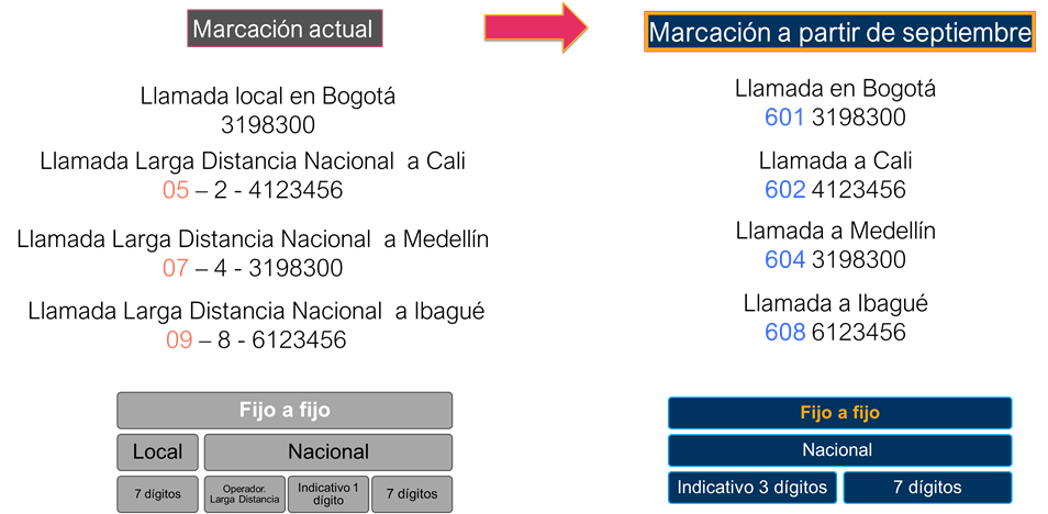 A partir del 1 de septiembre cambia la manera de realizar llamadas desde y hacia telefonos fijos 1