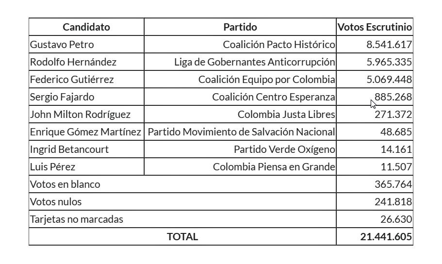 La diferencia entre el preconteo y el escrutinio de la primera vuelta fue de tan solo el 01