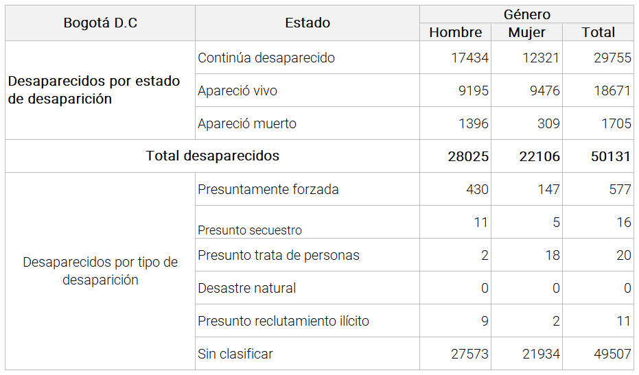 tabla desaparecidos bogota