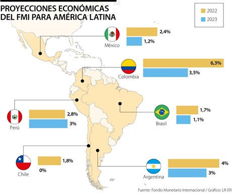 La economia en Colombia subiria segun el FMI