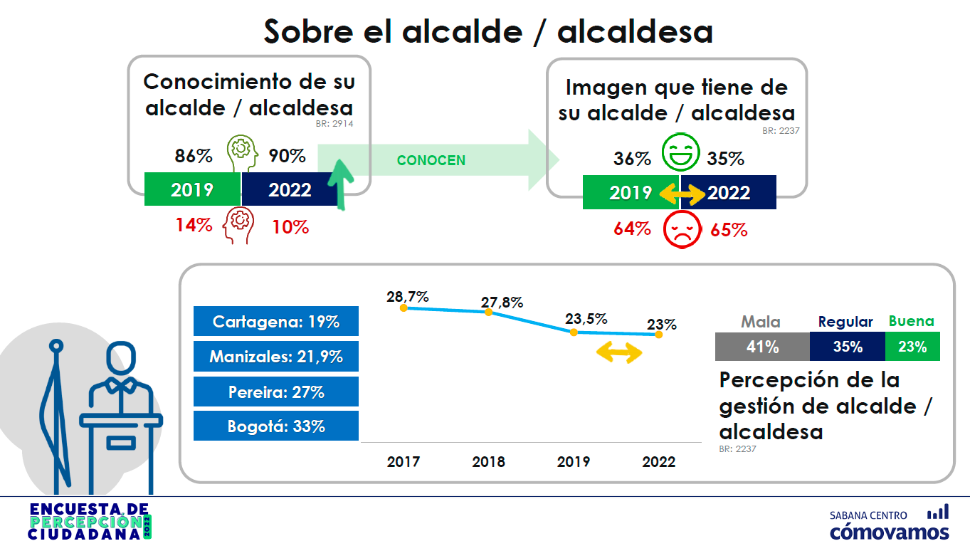 Gestion Alcalde