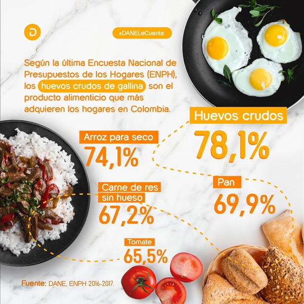 COLOMBIA HUEVOS DANE