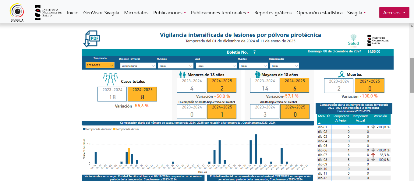 Vigilancia intensificada de lesiones por pólvora pirotécnica INS.