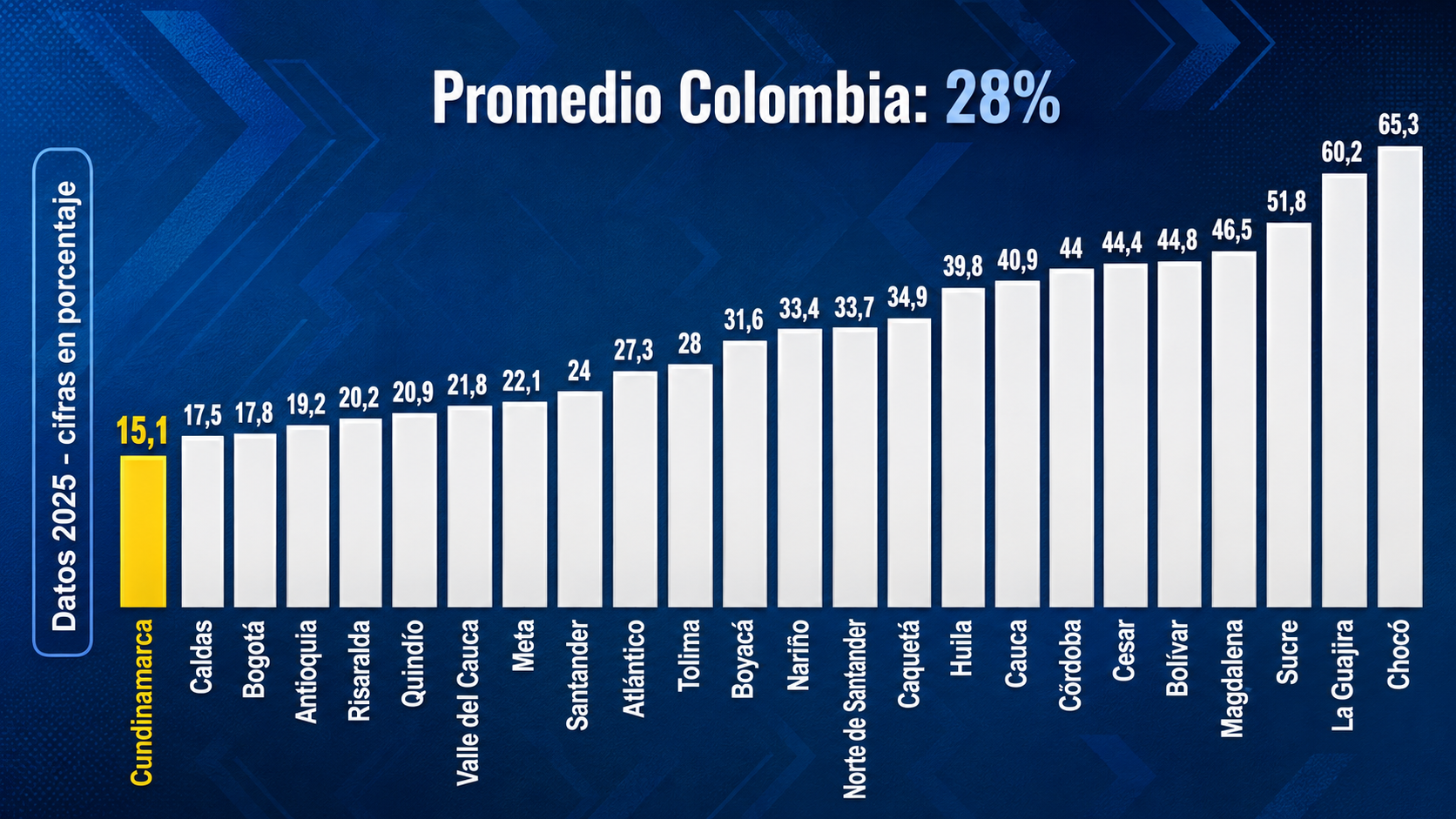 Cundinamarca redujo la pobreza monetaria al 15,1 % en 2025 y 168.000 personas salieron de esa condición 1